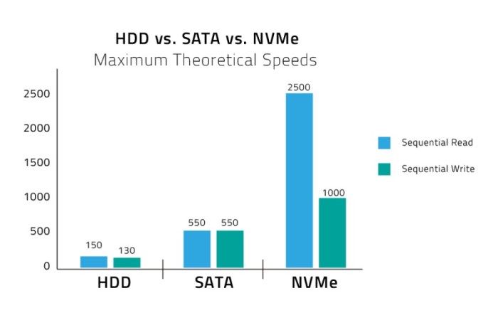 prestazioni nvme